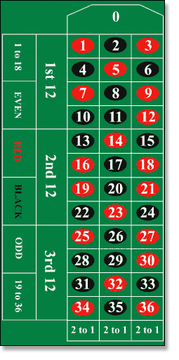 European Roulette Third Column Red System